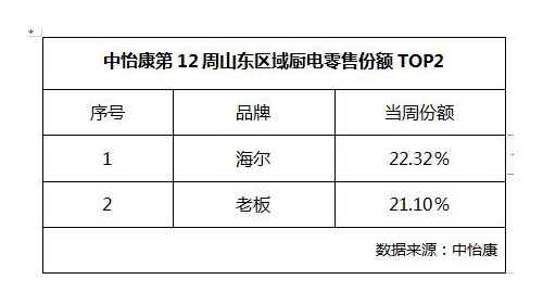 中怡康12周：山东厨电市场TOP2还是海尔、老板