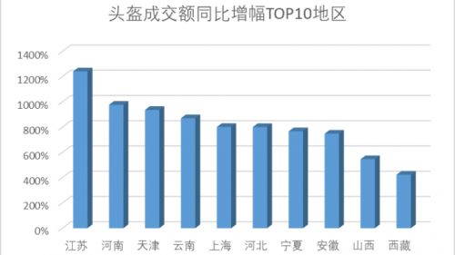 “一盔一带”带动京东头盔成交额同比增幅近400% 头盔热销背后是电动车的走红
