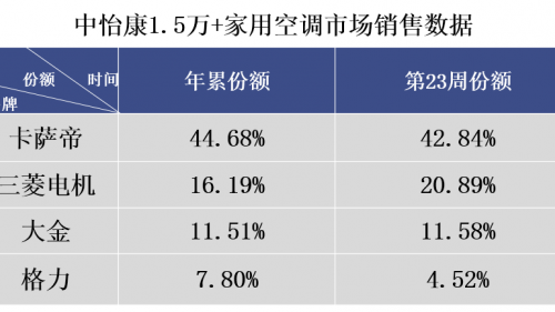 空調(diào)還靠?jī)r(jià)格戰(zhàn)？卡薩帝：不止眼前的第一，還有場(chǎng)景生態(tài)的遠(yuǎn)方
