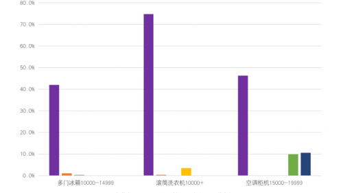 提起卡萨帝只知高端家电？已换道场景生态！卡萨帝连续6个月份额第一 