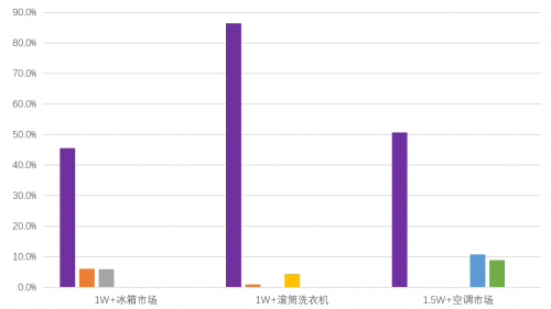 高端家电首选谁？看到市场数据，才知道卡萨帝厉害
