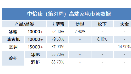 万元以上国际高端家电，4成认卡萨帝！与场景生态有关