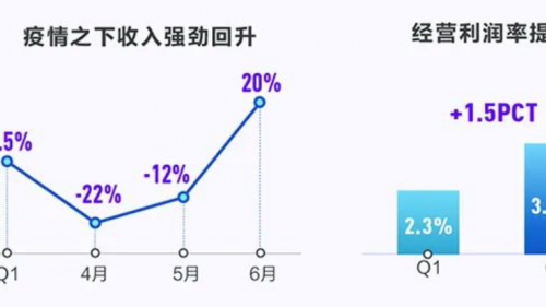 疫情下海外沦陷？看看海尔智家的数据，产出令人意外