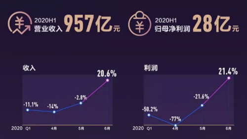 疫情防疫得当！海尔智家H1海外收入不降反增，好于行业