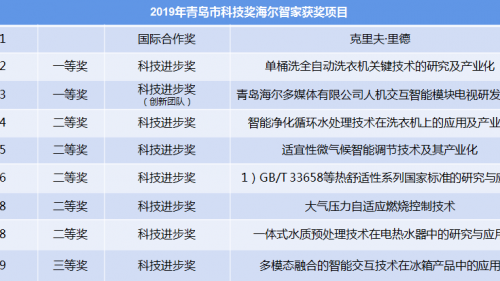 智慧网器还需好科技！青岛科学技术奖揭晓，海尔智家更胜一筹