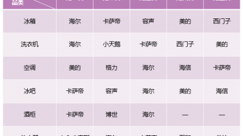 2021年第3周：卡萨帝两位数高增长，行业第二优势持续稳固