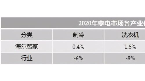 Q4費率優化3.8pct！海爾智家降費提效再加速