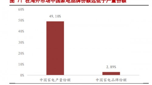 海外經營利潤再增135%！海爾智家自主創牌持久戰見效