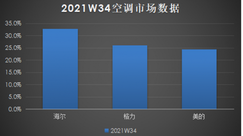 中國空調最新動態：海爾空調周份額躍居第1