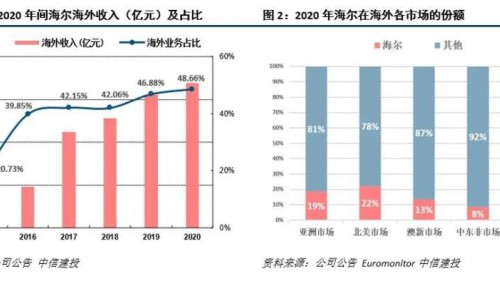 中信建投：海爾智家預計今年利潤增46.57%，引領行業下一個十年
