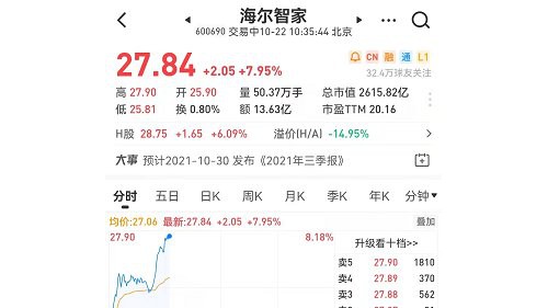 海尔智家A+H双双跳开高走，A股最高涨幅超8%