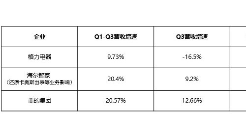 家电行业迎“寒潮”，海尔智家“暖冬效应”如何形成？