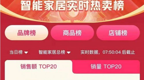 再獲用戶認可！海爾智慧生活家電拿下抖音銷額top1