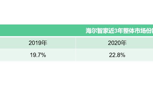 份额连涨创新高！海尔智家2021份额25.1%蝉联第一