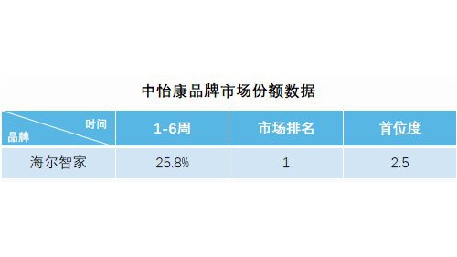 新年“开门红”：海尔智家1-6周份额25.8%行业第一
