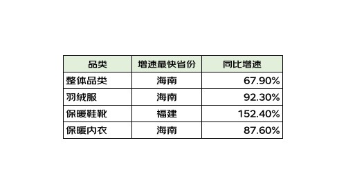 京东新百货发布保暖服饰趋势报告 海南成交额增速位居第一